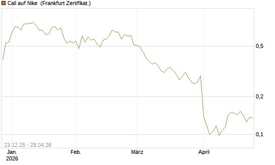 Call auf Nike [Vontobel] Chart