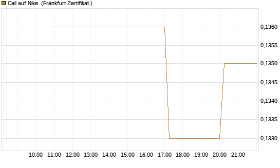 Call auf Nike [Vontobel] Chart