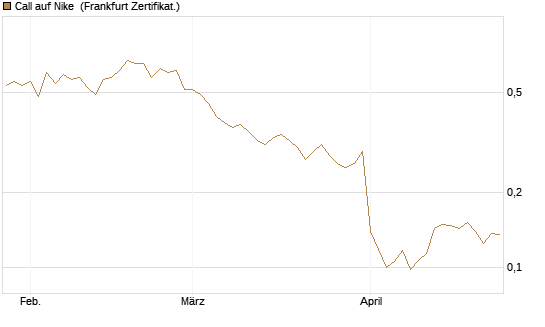 Call auf Nike [Vontobel] Chart