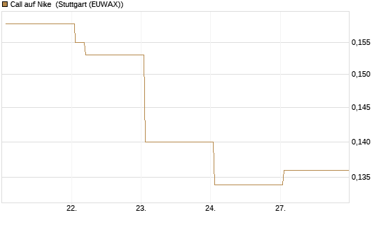 Call auf Nike [Vontobel] Chart