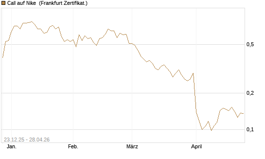 Call auf Nike [Vontobel] Chart