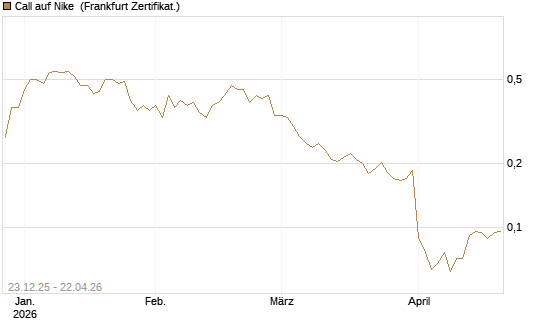 Call auf Nike [Vontobel] Chart
