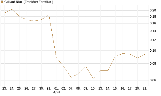 Call auf Nike [Vontobel] Chart