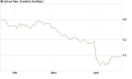 Call auf Nike [Vontobel] Chart
