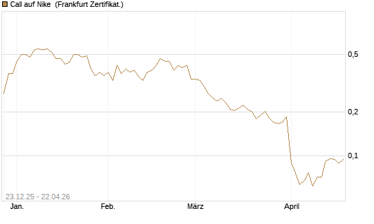 Call auf Nike [Vontobel] Chart