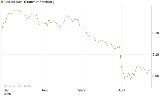 Call auf Nike [Vontobel] Chart