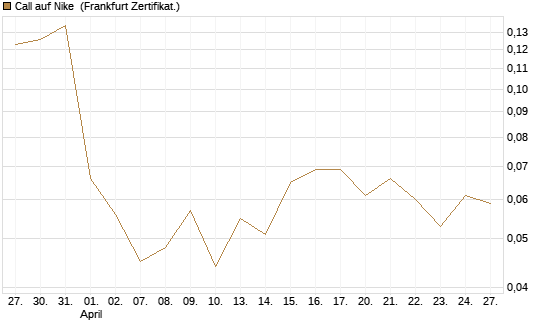 Call auf Nike [Vontobel] Chart