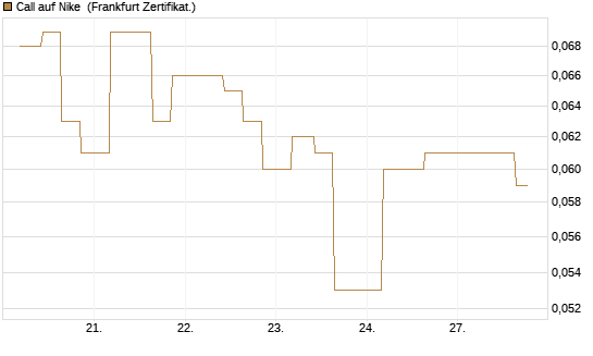 Call auf Nike [Vontobel] Chart