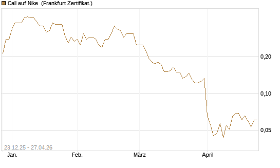 Call auf Nike [Vontobel] Chart