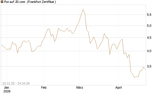 Put auf JD.com [Vontobel] Chart