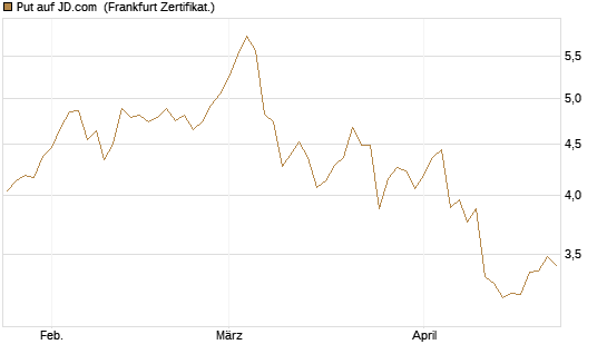 Put auf JD.com [Vontobel] Chart