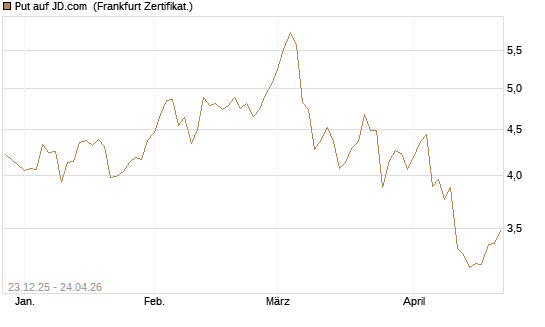 Put auf JD.com [Vontobel] Chart
