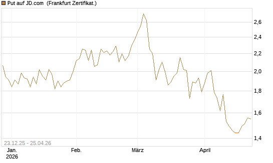 Put auf JD.com [Vontobel] Chart