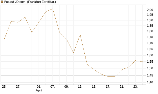 Put auf JD.com [Vontobel] Chart