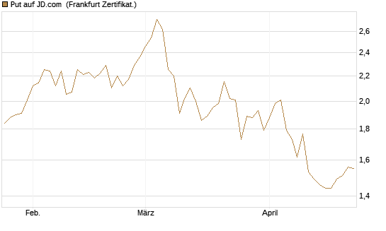 Put auf JD.com [Vontobel] Chart