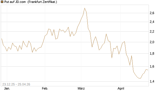 Put auf JD.com [Vontobel] Chart