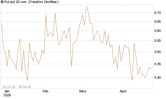 Put auf JD.com [Vontobel] Chart