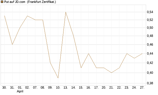 Put auf JD.com [Vontobel] Chart