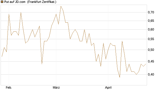 Put auf JD.com [Vontobel] Chart
