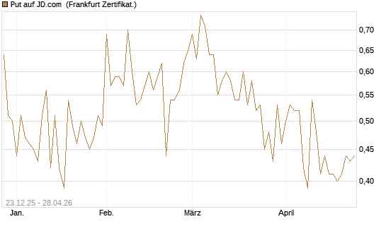 Put auf JD.com [Vontobel] Chart