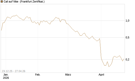 Call auf Nike [Vontobel] Chart