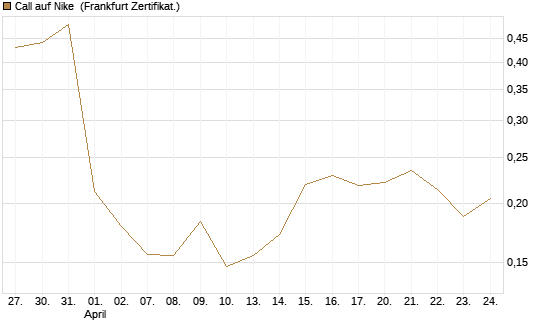 Call auf Nike [Vontobel] Chart
