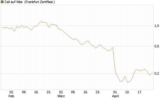 Call auf Nike [Vontobel] Chart