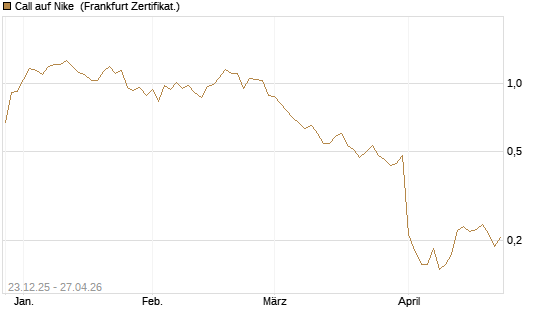 Call auf Nike [Vontobel] Chart