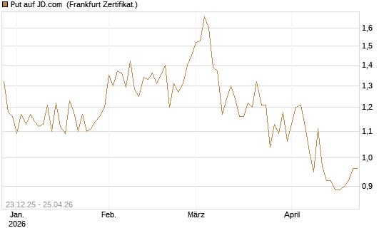 Put auf JD.com [Vontobel] Chart