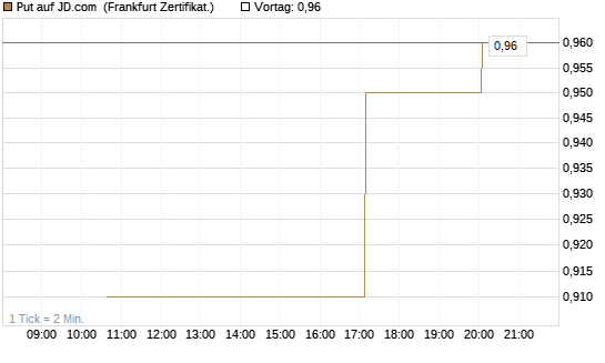 Put auf JD.com [Vontobel] Chart