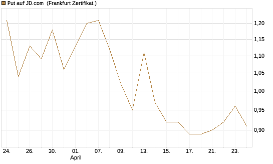 Put auf JD.com [Vontobel] Chart
