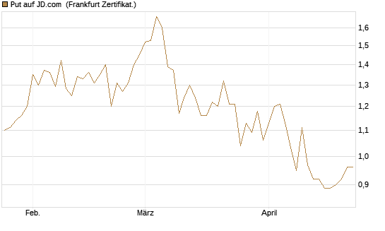 Put auf JD.com [Vontobel] Chart