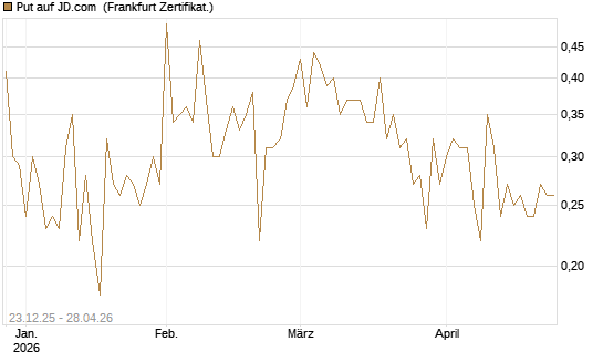 Put auf JD.com [Vontobel] Chart
