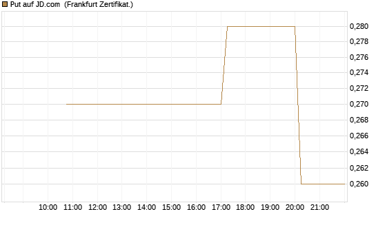 Put auf JD.com [Vontobel] Chart