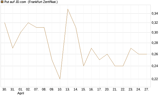 Put auf JD.com [Vontobel] Chart
