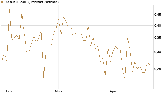 Put auf JD.com [Vontobel] Chart