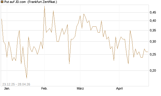 Put auf JD.com [Vontobel] Chart
