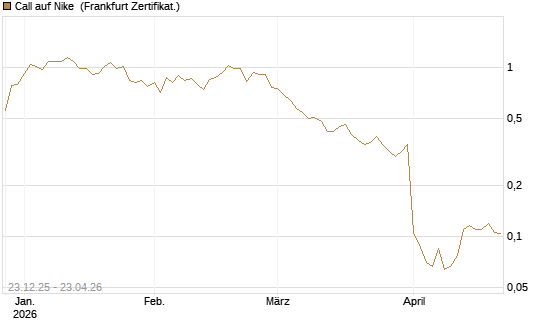 Call auf Nike [Vontobel] Chart