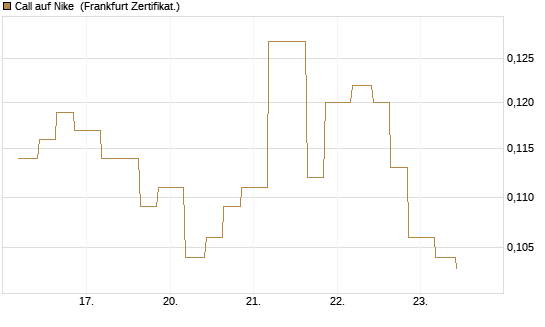 Call auf Nike [Vontobel] Chart