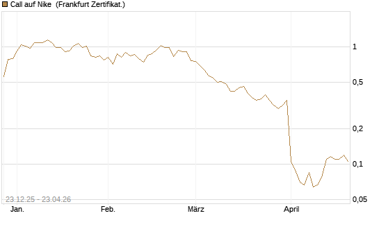 Call auf Nike [Vontobel] Chart