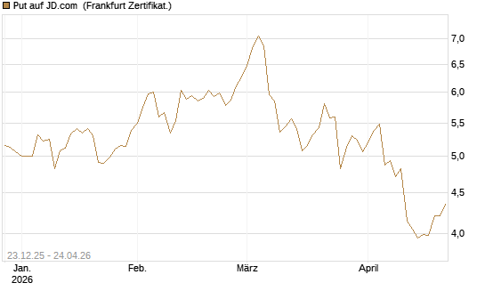 Put auf JD.com [Vontobel] Chart