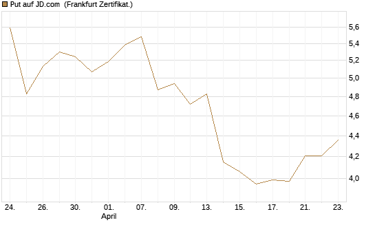 Put auf JD.com [Vontobel] Chart