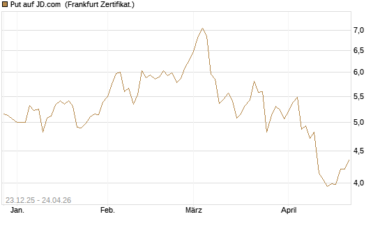 Put auf JD.com [Vontobel] Chart