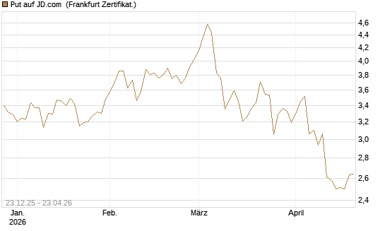 Put auf JD.com [Vontobel] Chart