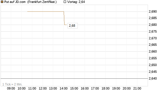 Put auf JD.com [Vontobel] Chart