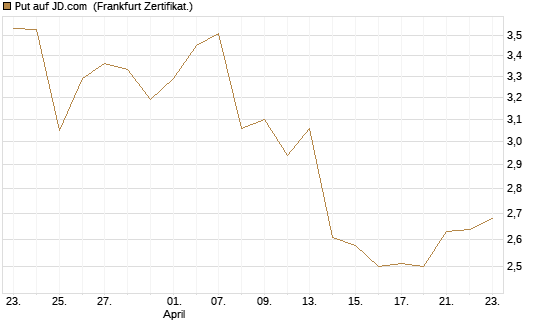 Put auf JD.com [Vontobel] Chart