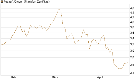Put auf JD.com [Vontobel] Chart