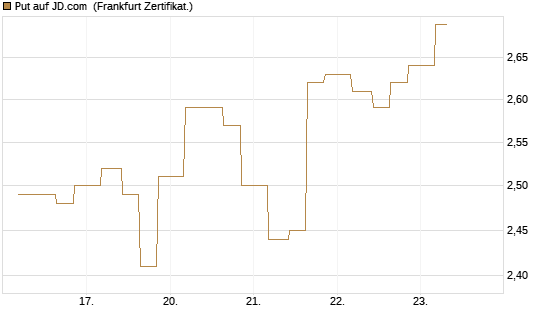 Put auf JD.com [Vontobel] Chart