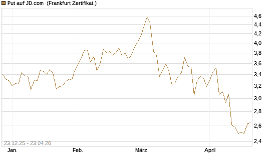 Put auf JD.com [Vontobel] Chart