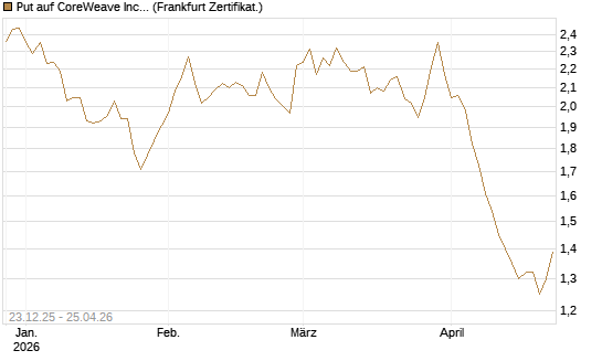 Put auf CoreWeave Inc [Vontobel] Chart
